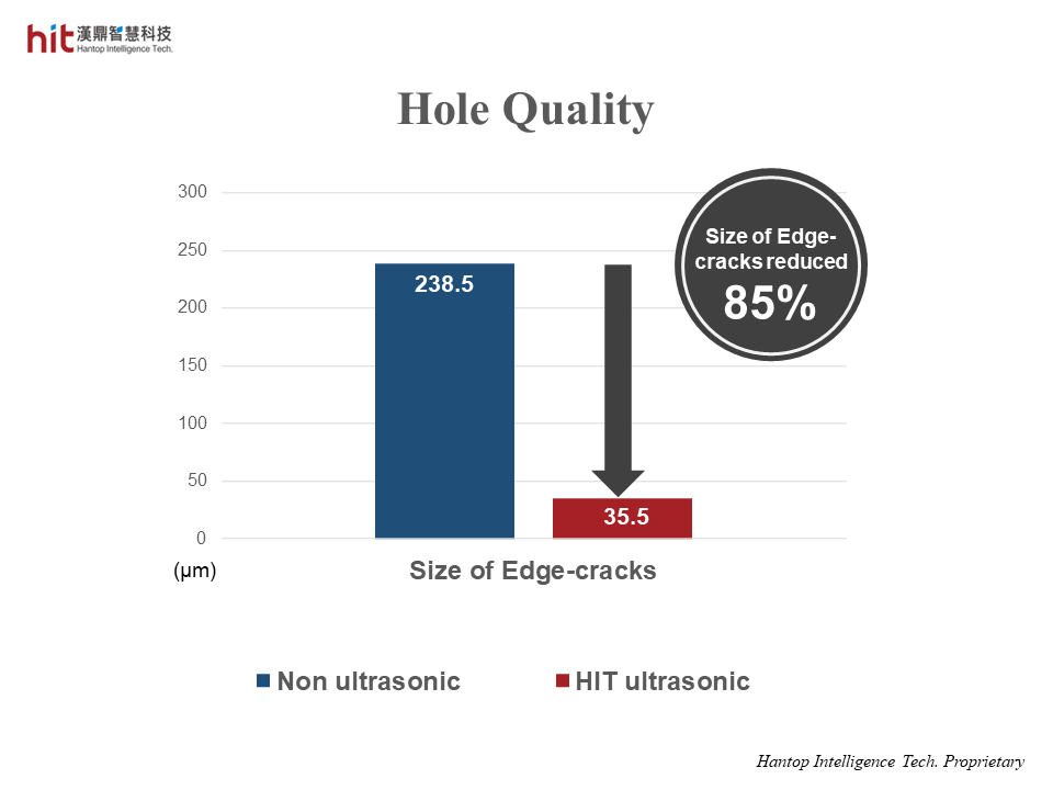 the hole quality was enhanced 85% for the great reduction in edge-cracks with HIT Ultrasonic on micro-drilling aluminum oxide